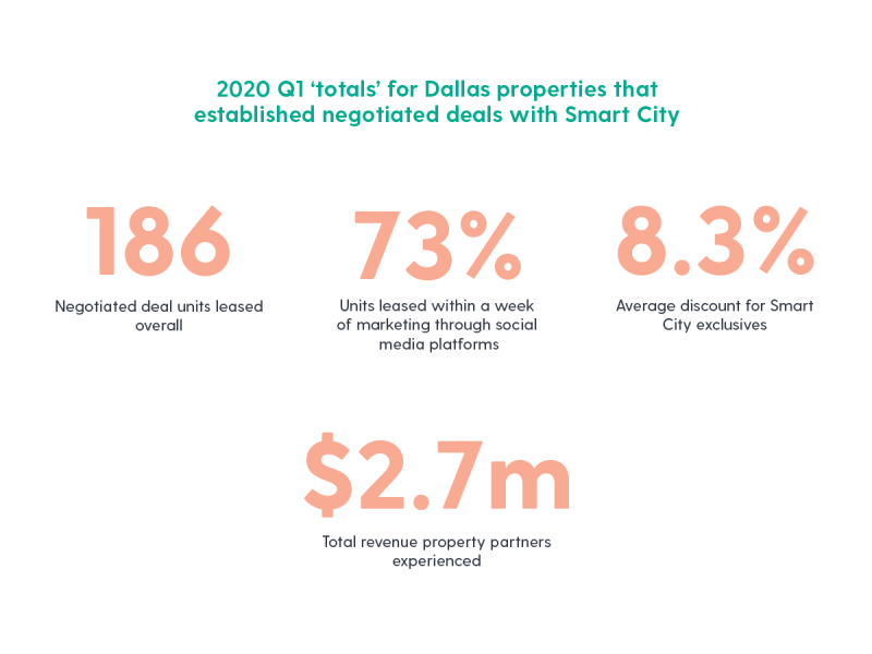 Smart City Property Relations by the Numbers